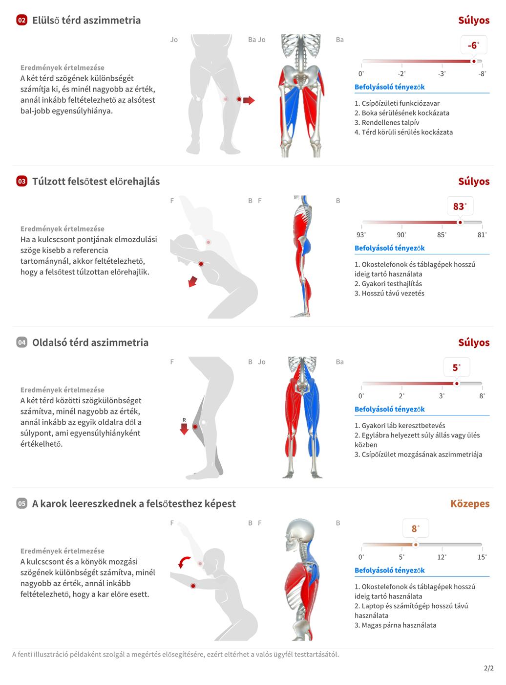 Core izom-funkció részletes bontás